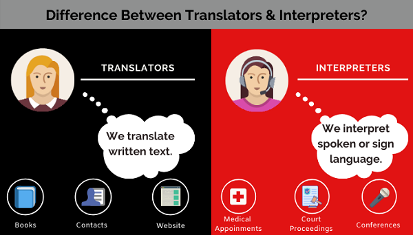 interpretation vs translation